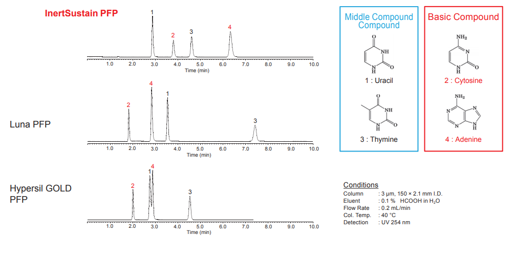 InertSustain PFP HPLC Columns High Polarity compounds analysis comparison
